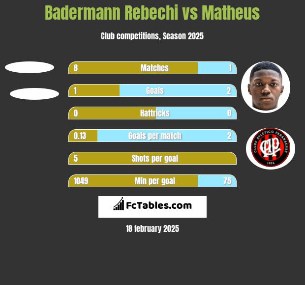 Badermann Rebechi vs Matheus h2h player stats