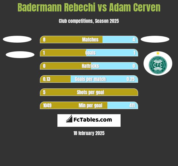 Badermann Rebechi vs Adam Cerven h2h player stats