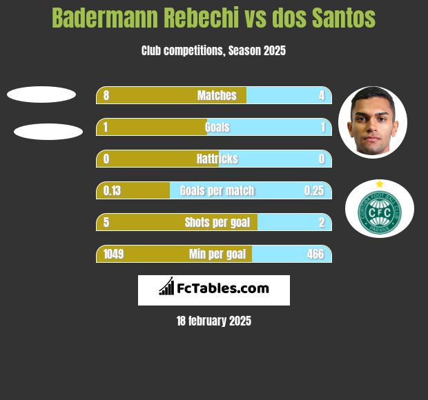 Badermann Rebechi vs dos Santos h2h player stats