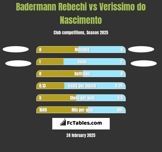 Badermann Rebechi vs Verissimo do Nascimento h2h player stats