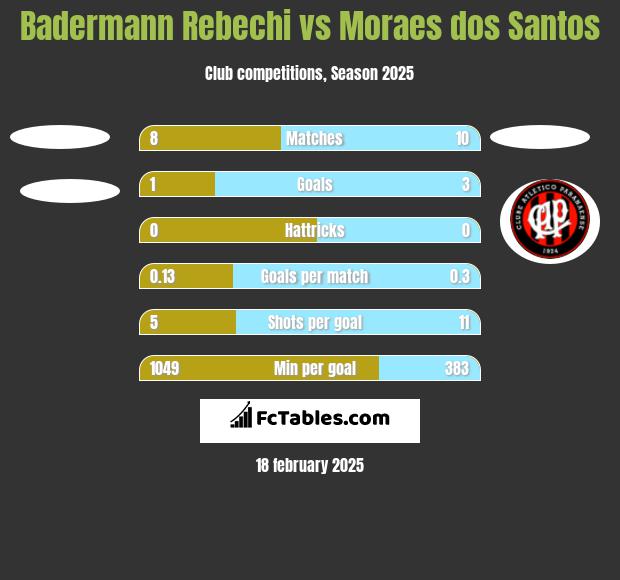 Badermann Rebechi vs Moraes dos Santos h2h player stats