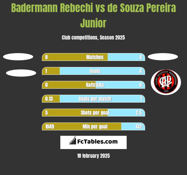 Badermann Rebechi vs de Souza Pereira Junior h2h player stats