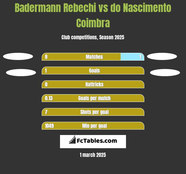 Badermann Rebechi vs do Nascimento Coimbra h2h player stats