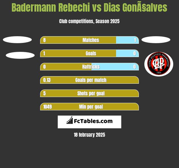 Badermann Rebechi vs Dias GonÃ§alves h2h player stats