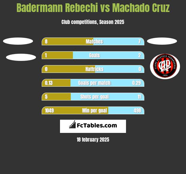 Badermann Rebechi vs Machado Cruz h2h player stats