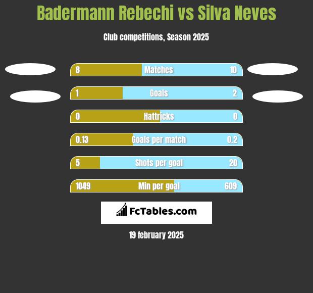 Badermann Rebechi vs Silva Neves h2h player stats