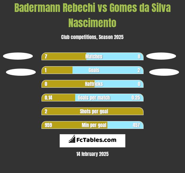 Badermann Rebechi vs Gomes da Silva Nascimento h2h player stats