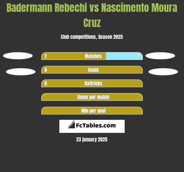 Badermann Rebechi vs Nascimento Moura Cruz h2h player stats