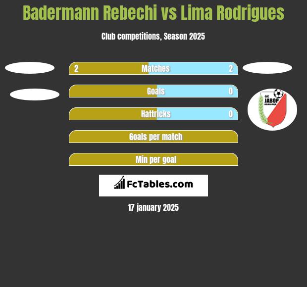 Badermann Rebechi vs  Lima Rodrigues h2h player stats