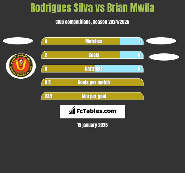 Rodrigues Silva vs Brian Mwila h2h player stats