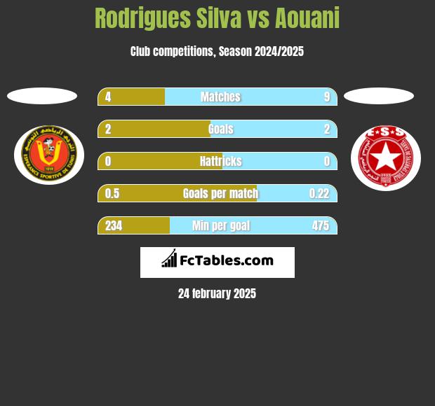 Rodrigues Silva vs Aouani h2h player stats