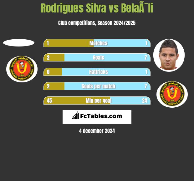 Rodrigues Silva vs BelaÃ¯li h2h player stats