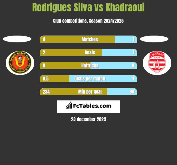 Rodrigues Silva vs Khadraoui h2h player stats