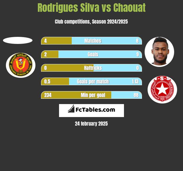 Rodrigues Silva vs Chaouat h2h player stats