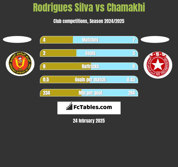 Rodrigues Silva vs Chamakhi h2h player stats