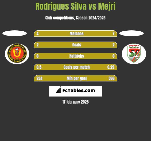 Rodrigues Silva vs Mejri h2h player stats