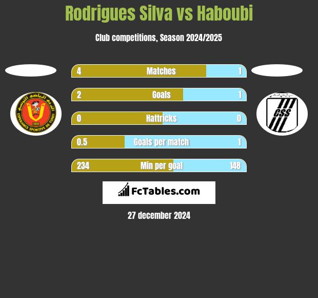 Rodrigues Silva vs Haboubi h2h player stats