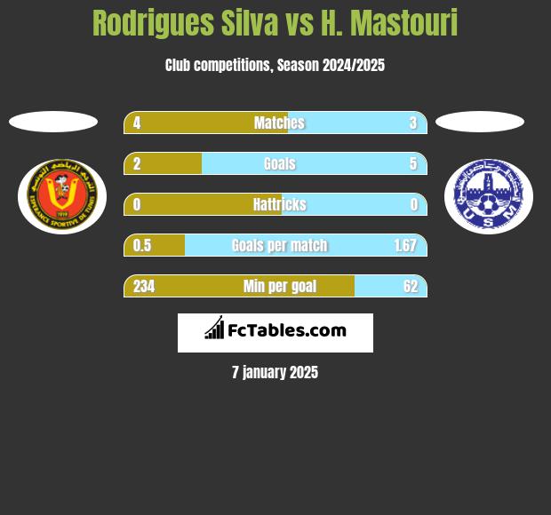 Rodrigues Silva vs H. Mastouri h2h player stats