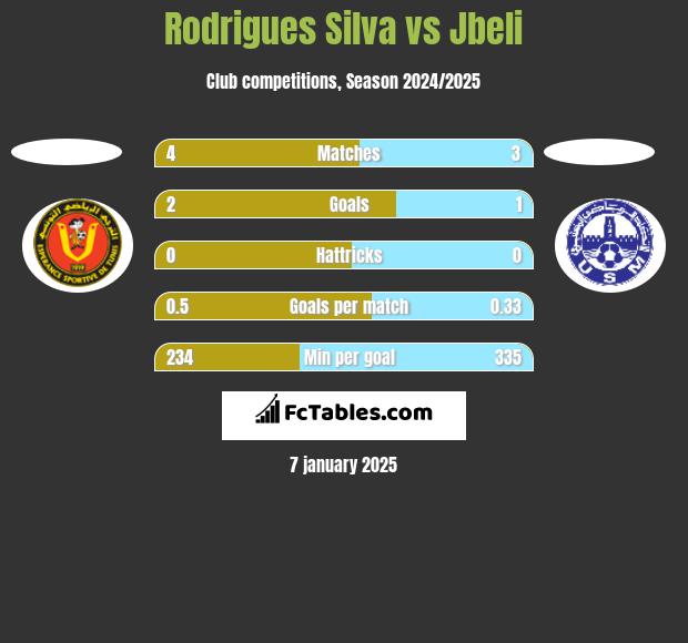 Rodrigues Silva vs Jbeli h2h player stats