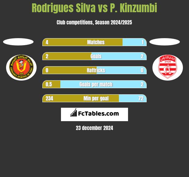 Rodrigues Silva vs P. Kinzumbi h2h player stats