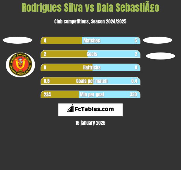 Rodrigues Silva vs Dala SebastiÃ£o h2h player stats