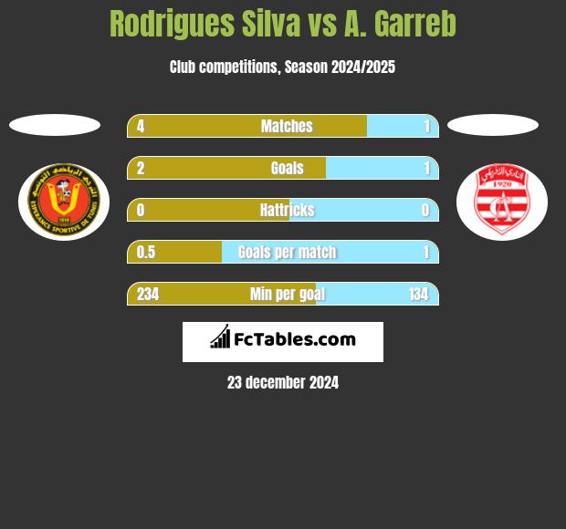 Rodrigues Silva vs A. Garreb h2h player stats