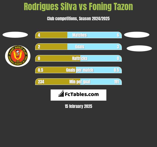 Rodrigues Silva vs Foning Tazon h2h player stats