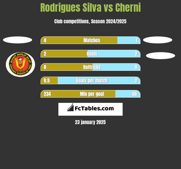 Rodrigues Silva vs Cherni h2h player stats