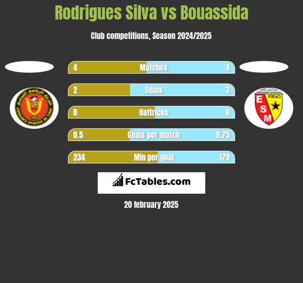 Rodrigues Silva vs Bouassida h2h player stats