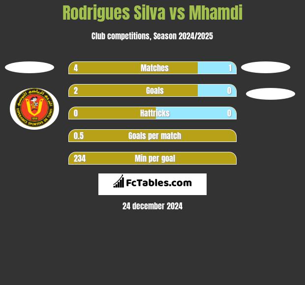 Rodrigues Silva vs Mhamdi h2h player stats