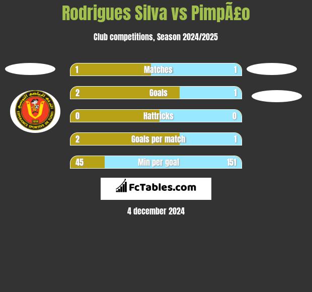 Rodrigues Silva vs PimpÃ£o h2h player stats