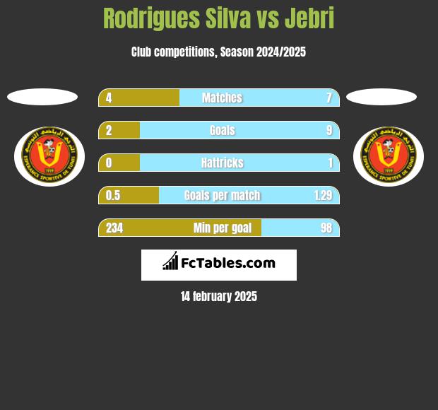 Rodrigues Silva vs Jebri h2h player stats