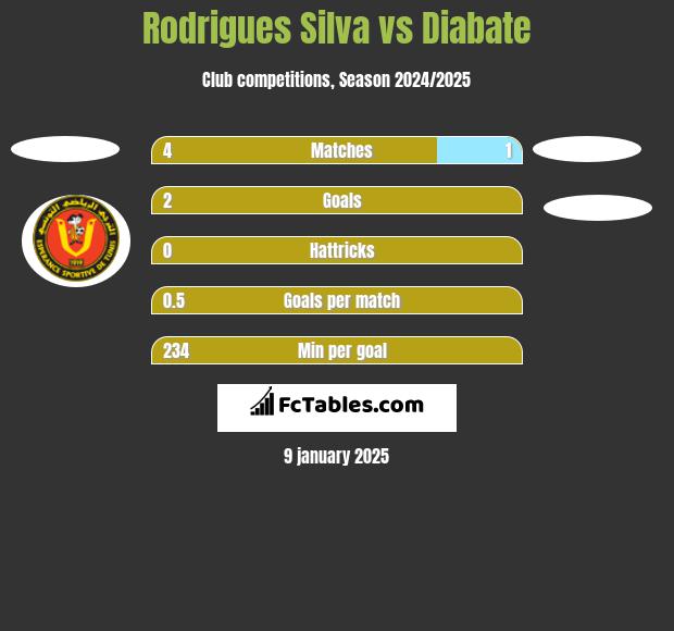 Rodrigues Silva vs Diabate h2h player stats