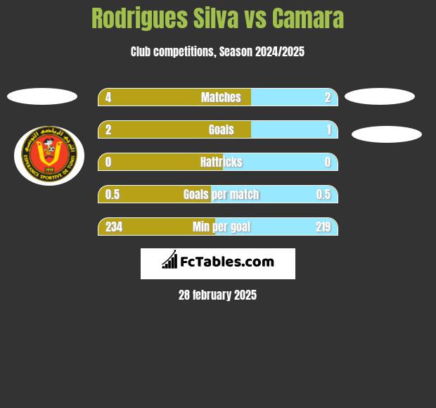 Rodrigues Silva vs Camara h2h player stats