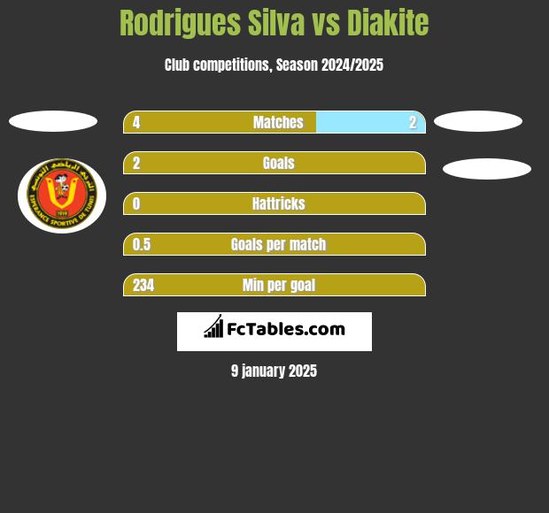 Rodrigues Silva vs Diakite h2h player stats