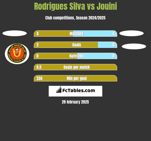 Rodrigues Silva vs Jouini h2h player stats