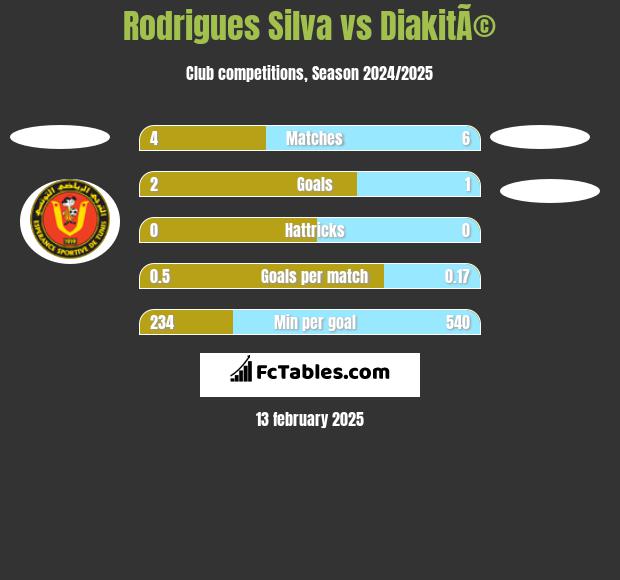 Rodrigues Silva vs DiakitÃ© h2h player stats