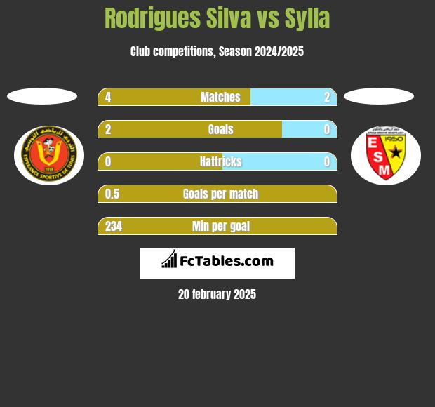 Rodrigues Silva vs Sylla h2h player stats