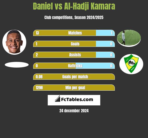 Daniel vs Al-Hadji Kamara h2h player stats