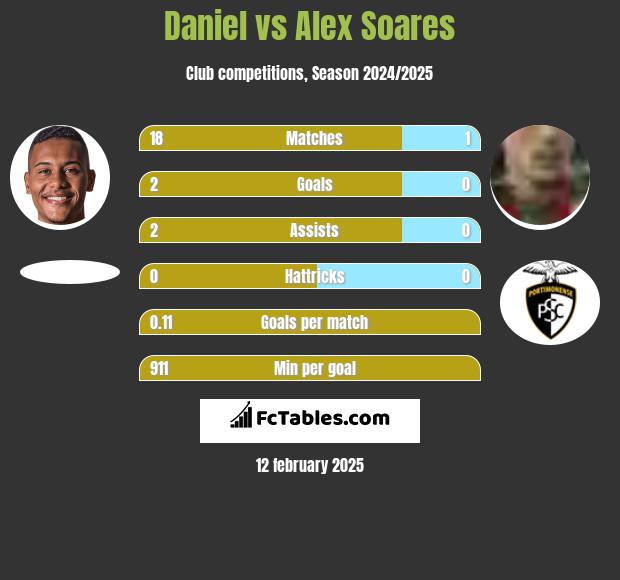 Daniel vs Alex Soares h2h player stats