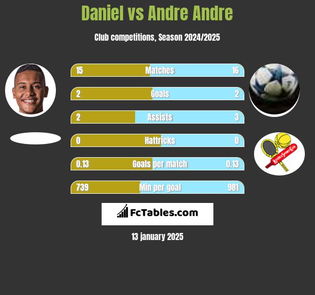 Daniel vs Andre Andre h2h player stats