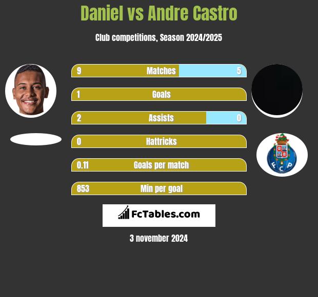 Daniel vs Andre Castro h2h player stats