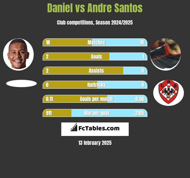 Daniel vs Andre Santos h2h player stats