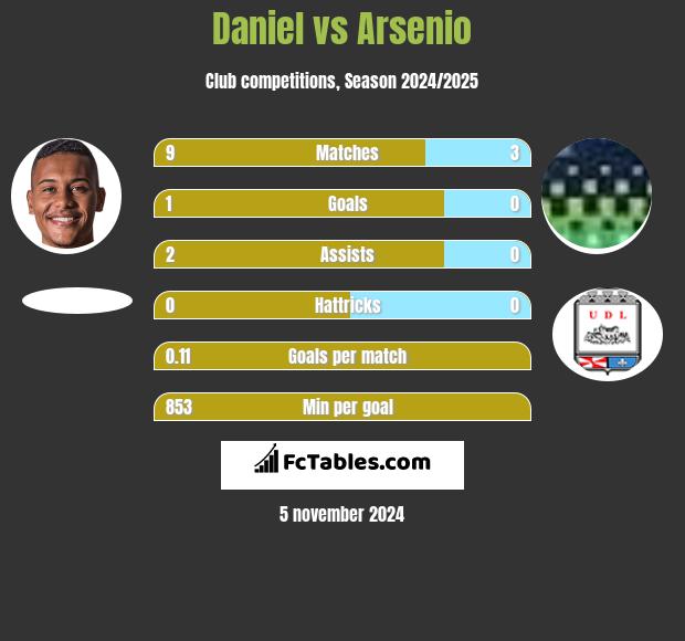 Daniel vs Arsenio h2h player stats