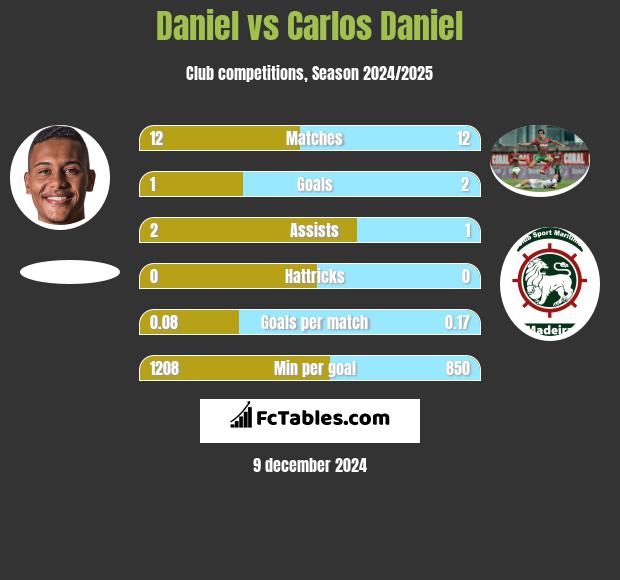 Daniel vs Carlos Daniel h2h player stats