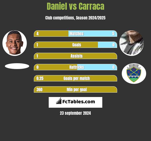 Daniel vs Carraca h2h player stats