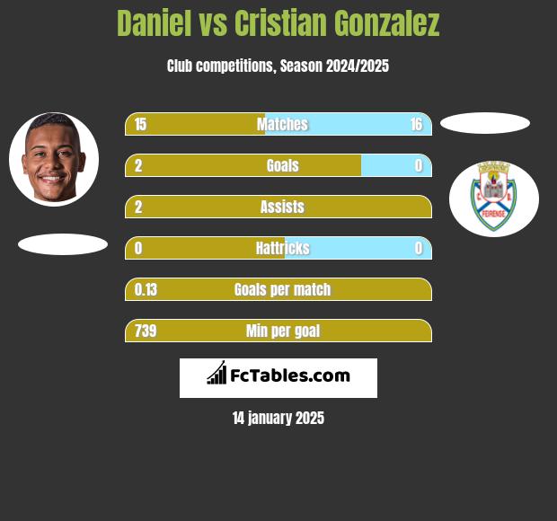 Daniel vs Cristian Gonzalez h2h player stats