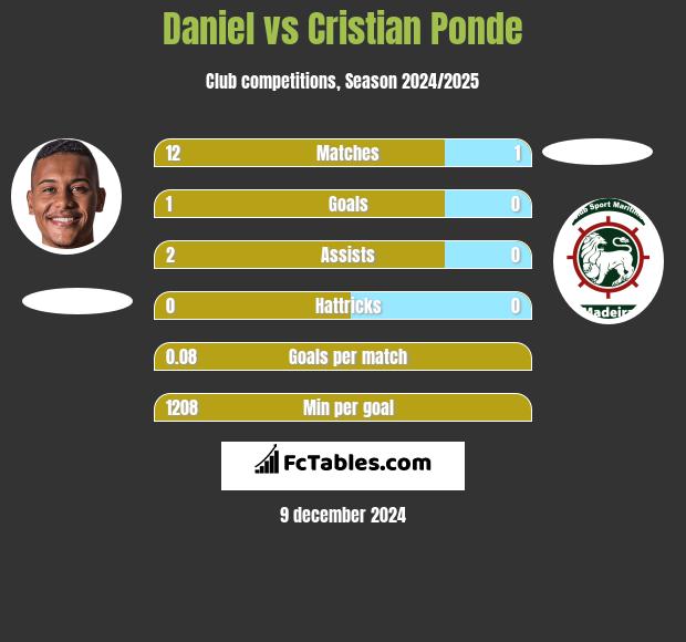 Daniel vs Cristian Ponde h2h player stats