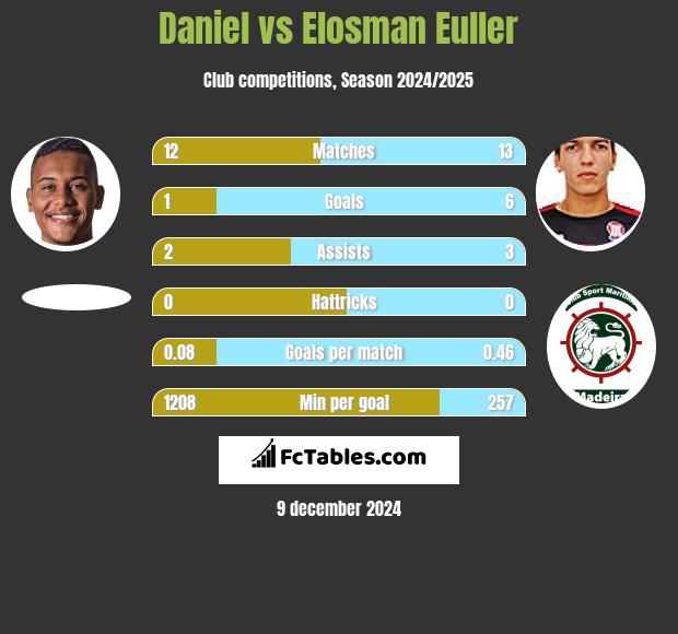 Daniel vs Elosman Euller h2h player stats