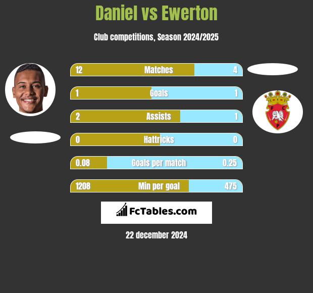 Daniel vs Ewerton h2h player stats